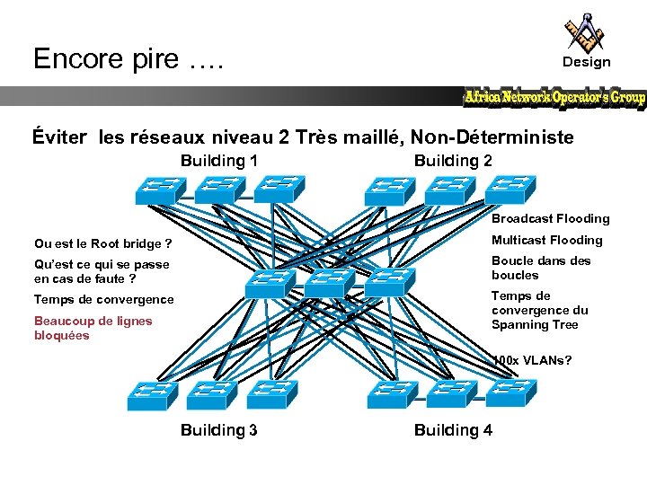 Encore pire …. Design Éviter les réseaux niveau 2 Très maillé, Non-Déterministe Building 1
