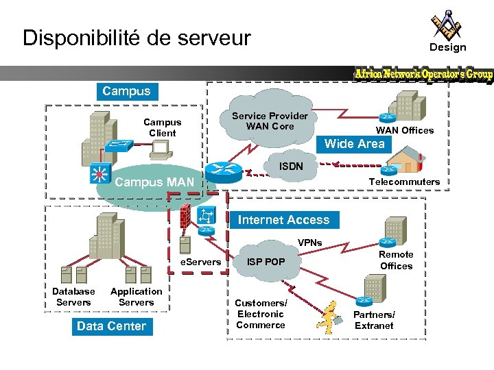Disponibilité de serveur Design Campus Client Service Provider WAN Core WAN Offices Wide Area