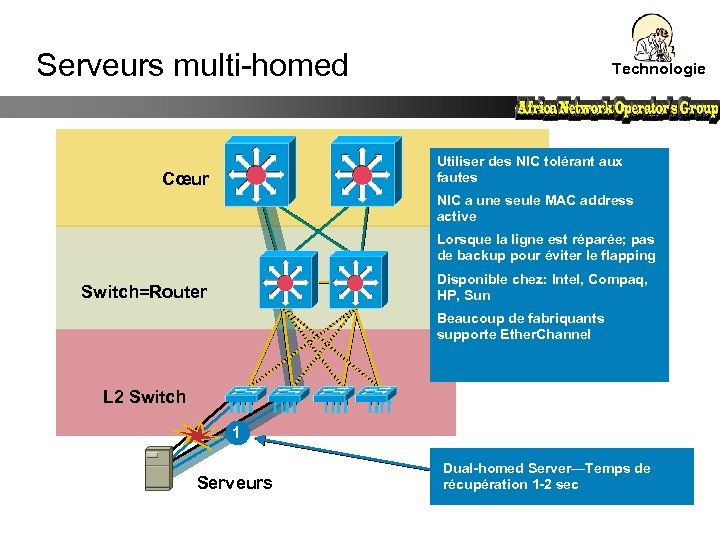 Serveurs multi-homed Technologie Utiliser des NIC tolérant aux fautes Cœur NIC a une seule