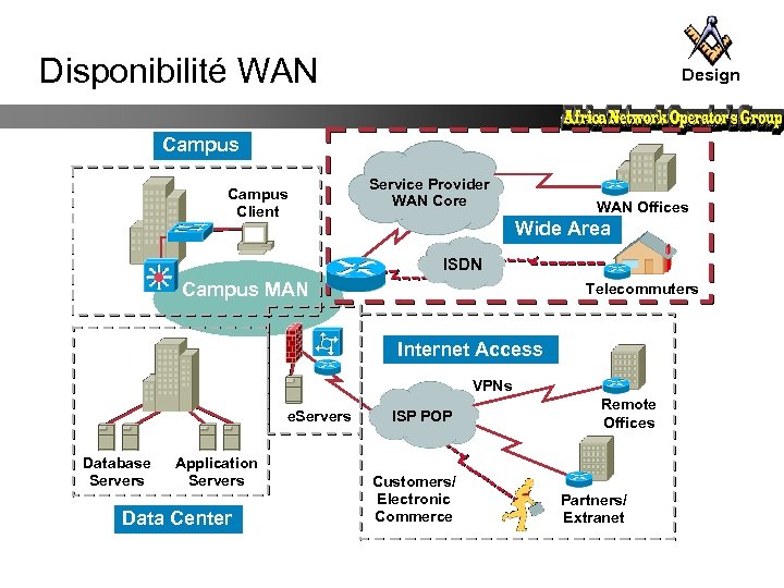 Disponibilité WAN Design Campus Client Service Provider WAN Core WAN Offices Wide Area ISDN