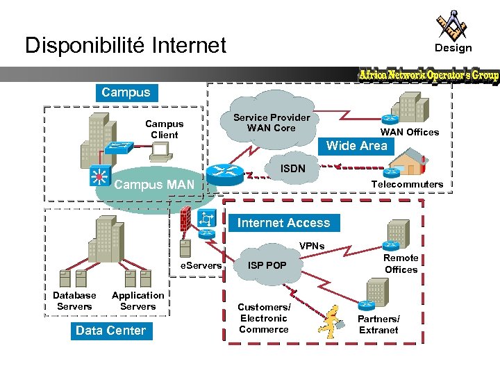 Disponibilité Internet Design Campus Client Service Provider WAN Core WAN Offices Wide Area ISDN