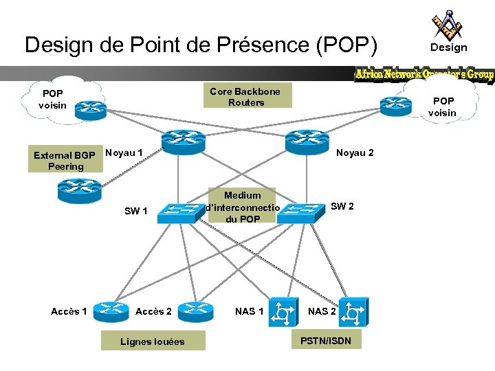 Design de Point de Présence (POP) Core Backbone Routers POP voisin External BGP Noyau
