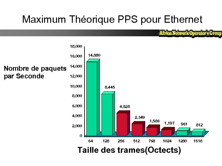 Maximum Théorique PPS pour Ethernet 18, 000 16, 000 14, 880 Nombre de paquets