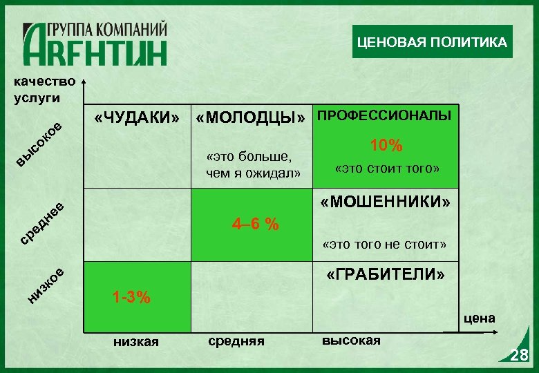 ЦЕНОВАЯ ПОЛИТИКА качество услуги вы со ое к «ЧУДАКИ» «МОЛОДЦЫ» ПРОФЕССИОНАЛЫ «это больше, чем