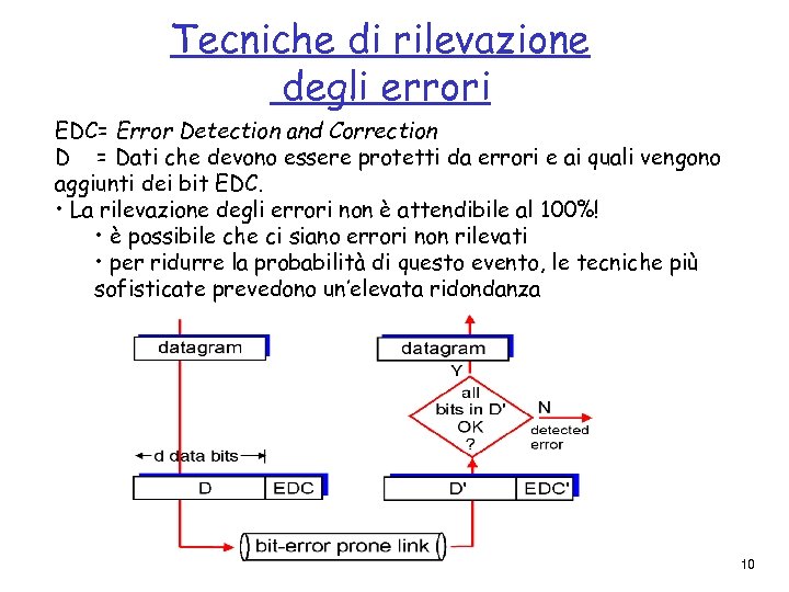 Tecniche di rilevazione degli errori EDC= Error Detection and Correction D = Dati che