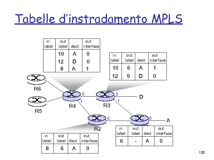 Tabelle d’instradamento MPLS in label out label dest 10 12 8 out interface A