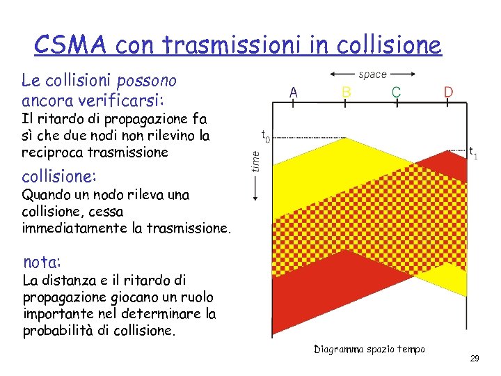 CSMA con trasmissioni in collisione Le collisioni possono ancora verificarsi: Il ritardo di propagazione