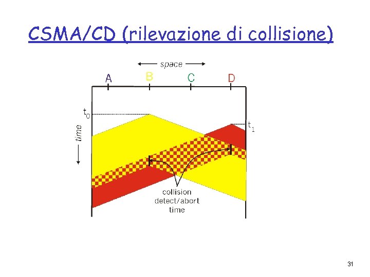 CSMA/CD (rilevazione di collisione) 31 
