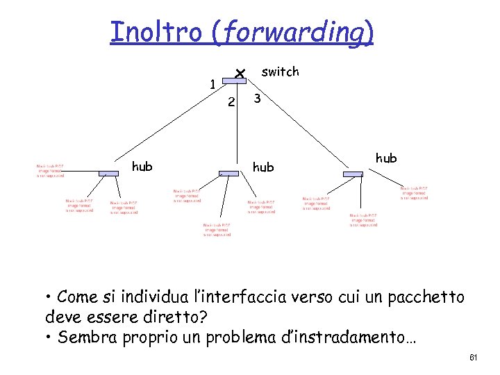 Inoltro (forwarding) switch 1 2 hub 3 hub • Come si individua l’interfaccia verso