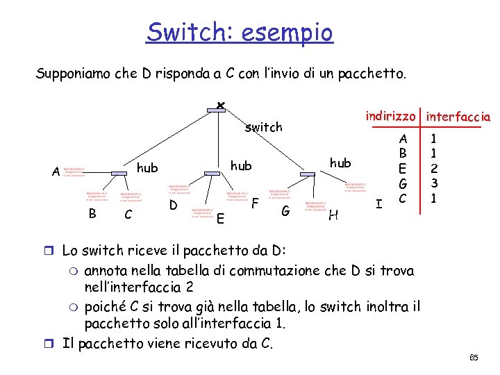 Switch: esempio Supponiamo che D risponda a C con l’invio di un pacchetto. indirizzo