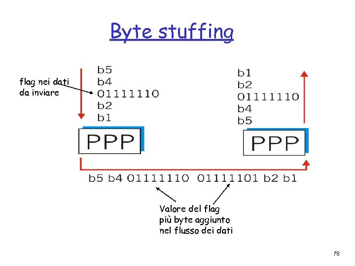 Byte stuffing flag nei dati da inviare Valore del flag più byte aggiunto nel