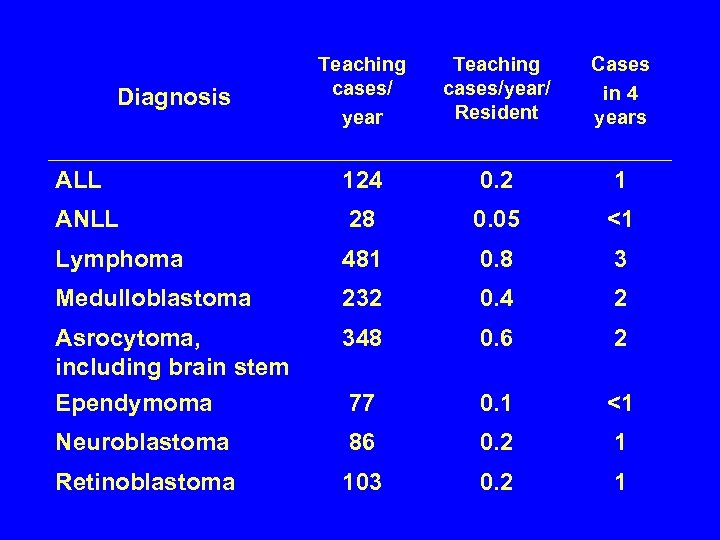 Teaching cases/ year Teaching cases/year/ Resident Cases in 4 years ALL 124 0. 2