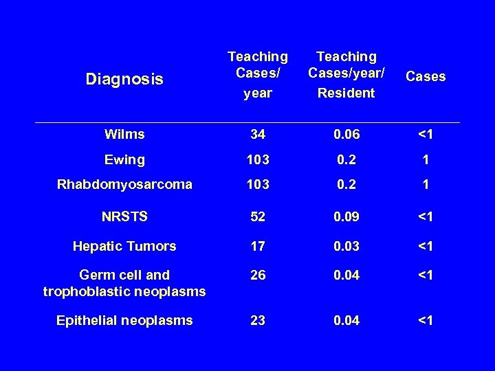 Diagnosis Teaching Cases/ year Teaching Cases/year/ Resident Cases Wilms 34 0. 06 <1 Ewing