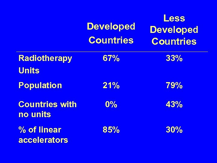 Developed Countries Less Developed Countries Radiotherapy Units 67% 33% Population 21% 79% Countries with