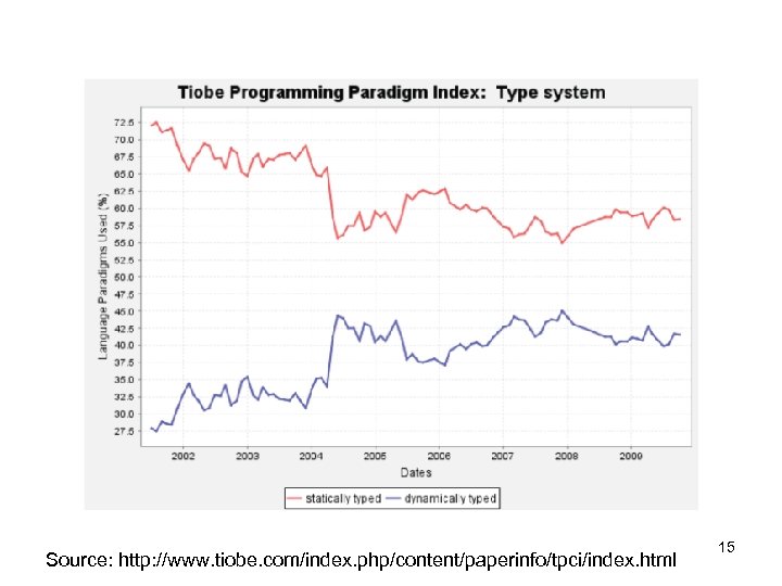 Source: http: //www. tiobe. com/index. php/content/paperinfo/tpci/index. html 15 