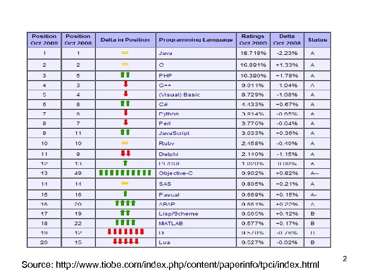 Source: http: //www. tiobe. com/index. php/content/paperinfo/tpci/index. html 2 