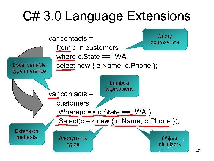 C# 3. 0 Language Extensions Local variable type inference Query var contacts = expressions