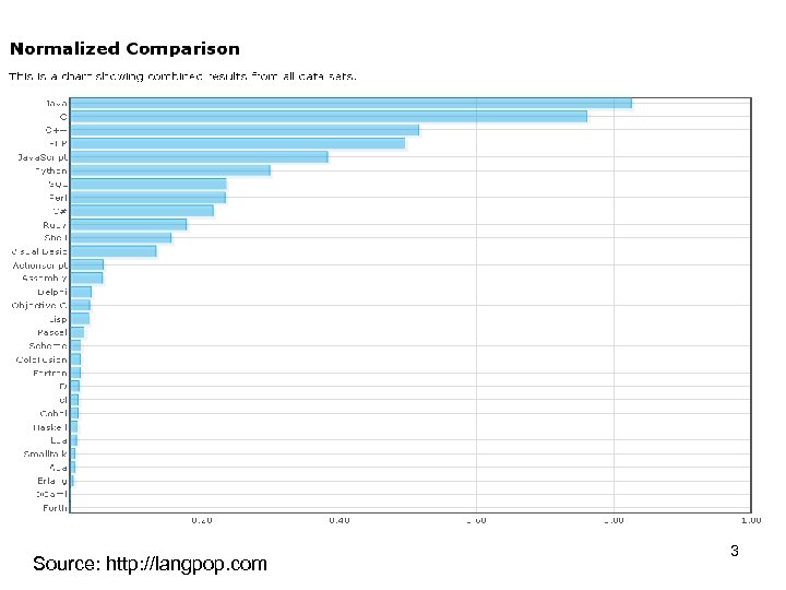 Source: http: //langpop. com 3 