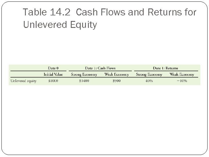 Table 14. 2 Cash Flows and Returns for Unlevered Equity 