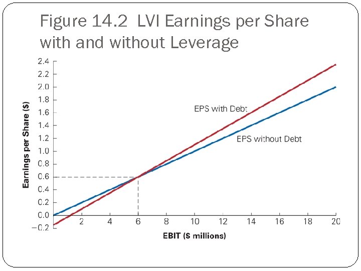 Figure 14. 2 LVI Earnings per Share with and without Leverage 