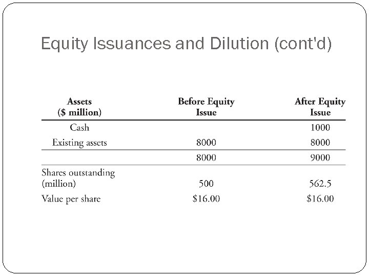 Equity Issuances and Dilution (cont'd) 