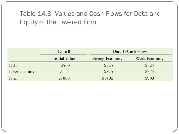 Table 14. 3 Values and Cash Flows for Debt and Equity of the Levered