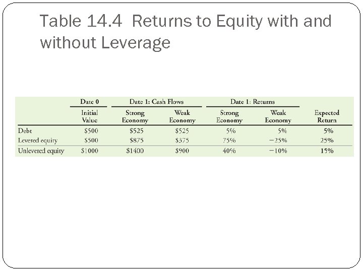 Table 14. 4 Returns to Equity with and without Leverage 