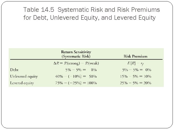 Table 14. 5 Systematic Risk and Risk Premiums for Debt, Unlevered Equity, and Levered