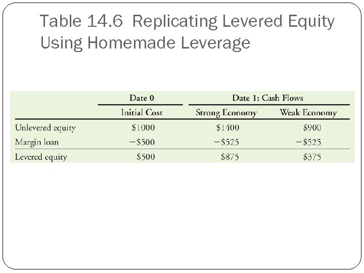 Table 14. 6 Replicating Levered Equity Using Homemade Leverage 