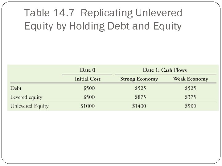 Table 14. 7 Replicating Unlevered Equity by Holding Debt and Equity 