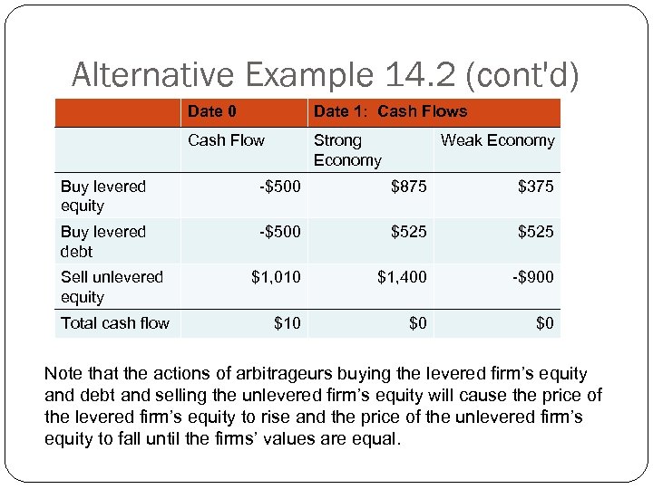 Alternative Example 14. 2 (cont'd) Date 0 Date 1: Cash Flows Cash Flow Strong