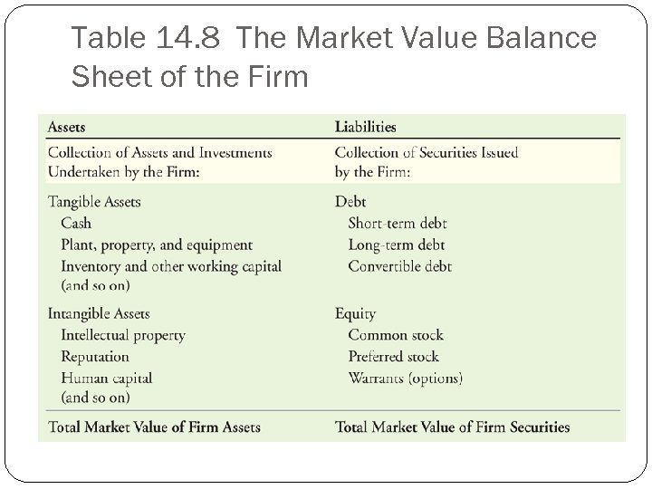 Table 14. 8 The Market Value Balance Sheet of the Firm 