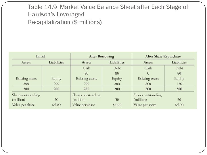 Table 14. 9 Market Value Balance Sheet after Each Stage of Harrison’s Leveraged Recapitalization