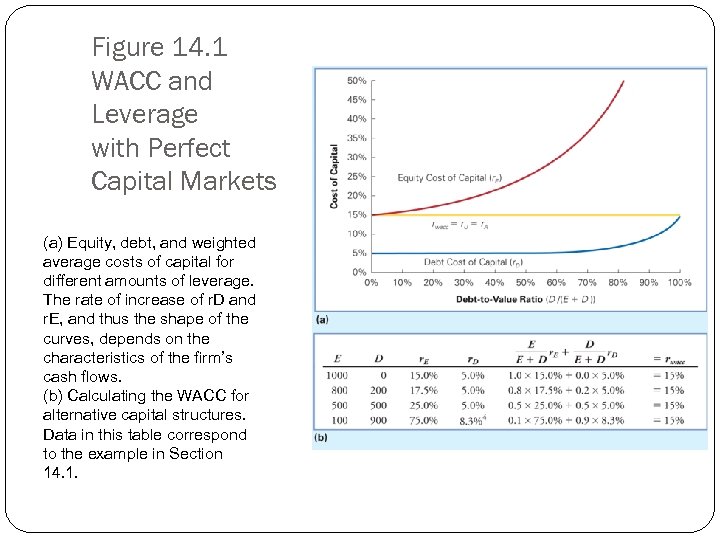 Figure 14. 1 WACC and Leverage with Perfect Capital Markets (a) Equity, debt, and