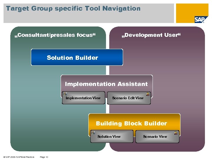 Target Group specific Tool Navigation „Consultant/presales focus“ „Development User“ Solution Builder Implementation Assistant Implementation