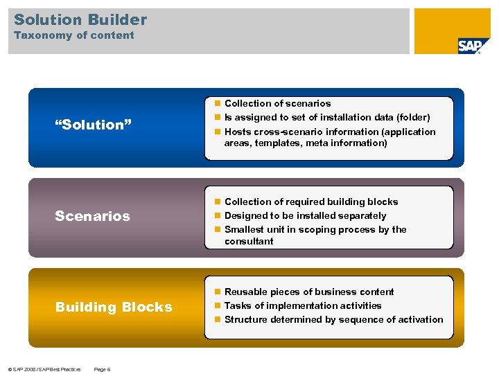 Solution Builder Taxonomy of content “Solution” Scenarios Building Blocks © SAP 2008 / SAP