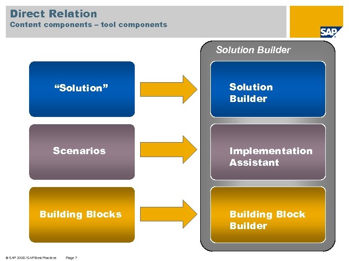 Direct Relation Content components – tool components Solution Builder “Solution” Solution Builder Scenarios Implementation