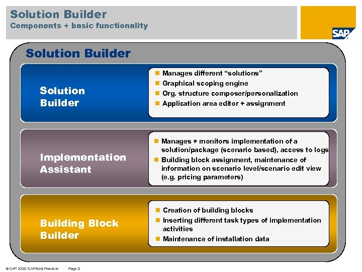 Solution Builder Components + basic functionality Solution Builder Implementation Assistant Building Block Builder ©