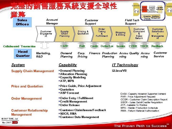 完整的銷售服務系統支援全球性 業務 Sales Account Manager Offices Customer Engageme nt Supply Chain Planning CASD Collaborated