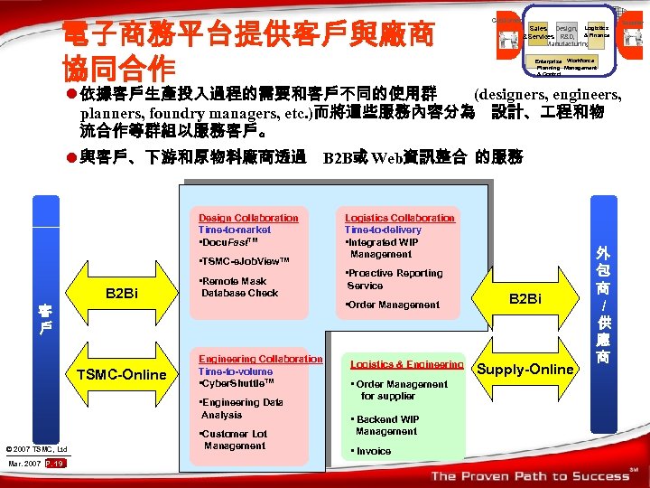 電子商務平台提供客戶與廠商 協同合作 Customer Sales Design, Logistics & Services R&D, & Finance Manufacturing Supplier Enterprise