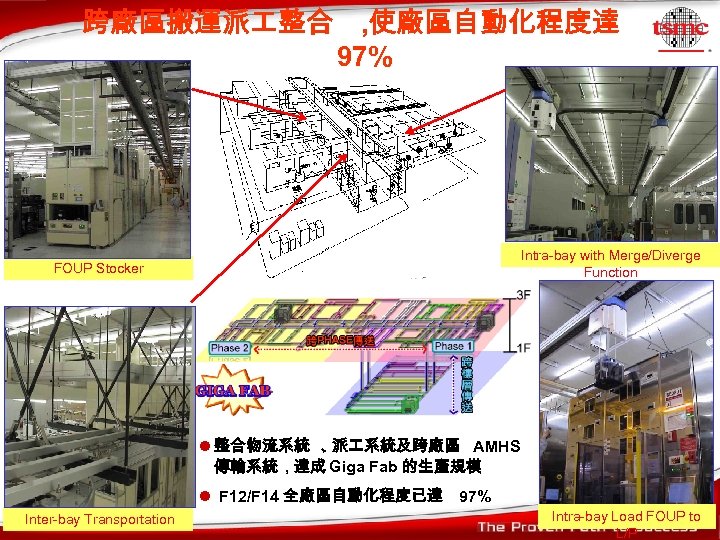 跨廠區搬運派 整合 , 使廠區自動化程度達 97% Intra-bay with Merge/Diverge Function FOUP Stocker l 整合物流系統 、