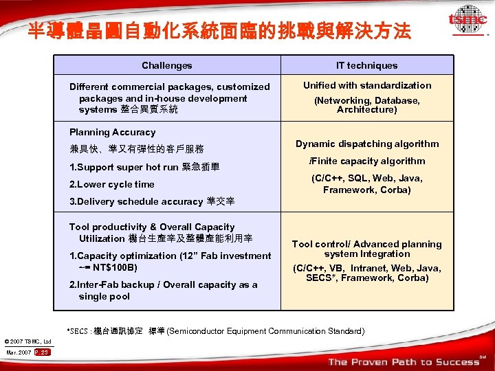 半導體晶圓自動化系統面臨的挑戰與解決方法 Challenges IT techniques Different commercial packages, customized packages and in-house development systems 整合異質系統