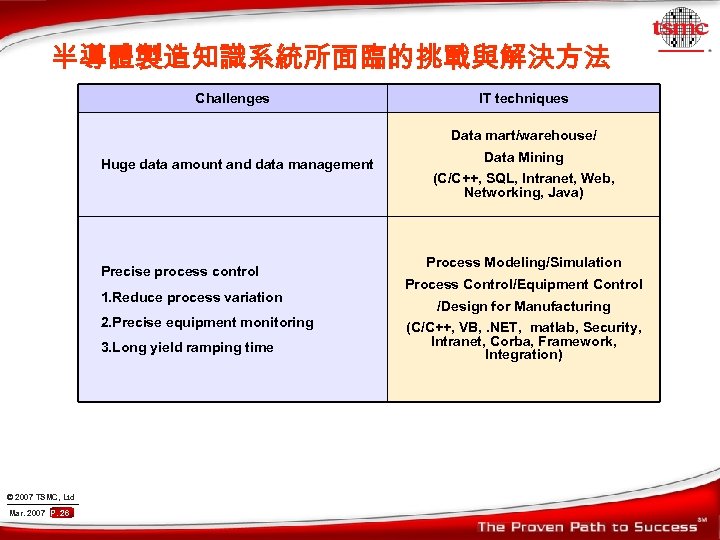 半導體製造知識系統所面臨的挑戰與解決方法 Challenges IT techniques Data mart/warehouse/ Huge data amount and data management Precise process