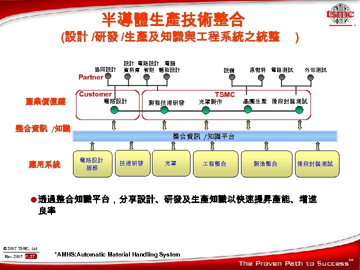 半導體生產技術整合 (設計 /研發 /生產及知識與 程系統之統整 協同設計 Partner 產業價值鏈 設計 電路設計 電腦 資料庫 智財 輔助設計