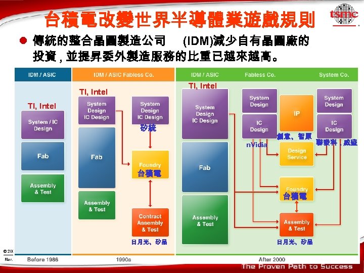 台積電改變世界半導體業遊戲規則 l 傳統的整合晶圓製造公司 (IDM)減少自有晶圓廠的 投資 , 並提昇委外製造服務的比重已越來越高。 TI, Intel 矽統 n. Vidia 創意、智原 台積電