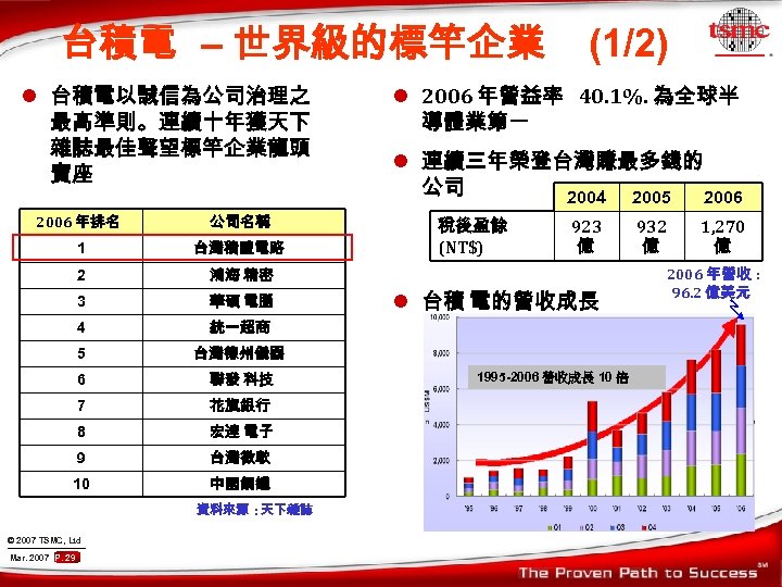 台積電 – 世界級的標竿企業 l 台積電以誠信為公司治理之 最高準則。連續十年獲天下 雜誌最佳聲望標竿企業龍頭 寶座 2006 年排名 公司名稱 1 台灣積體電路 2