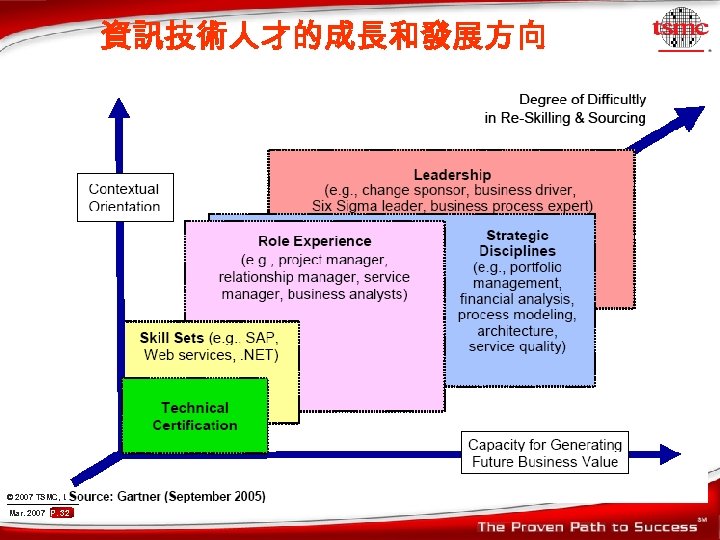 資訊技術人才的成長和發展方向 © 2007 TSMC, Ltd Mar. 2007 P. 32 