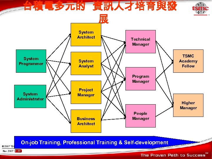 台積電多元的 資訊人才培育與發 展 System Architect System Programmer Technical Manager TSMC Academy Fellow System Analyst