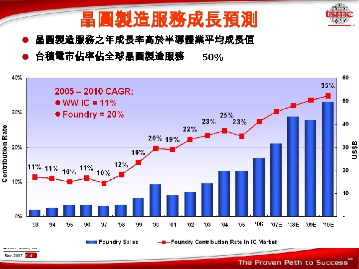 晶圓製造服務成長預測 l 晶圓製造服務之年成長率高於半導體業平均成長值 l 台積電市佔率佔全球晶圓製造服務 50% ‘ 06 Source: IC insights, WSTS, TSMC ©