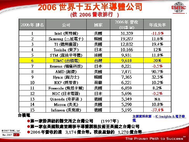 2006 世界十五大半導體公司 (依 2006 營收排行 ) 台積電 主要資料來源 報 l第一家掛牌紐約證交所之台灣公司 (1997年 ) l第一家在美國設廠並轉移半導體製程技術至美國之台灣公司 ©